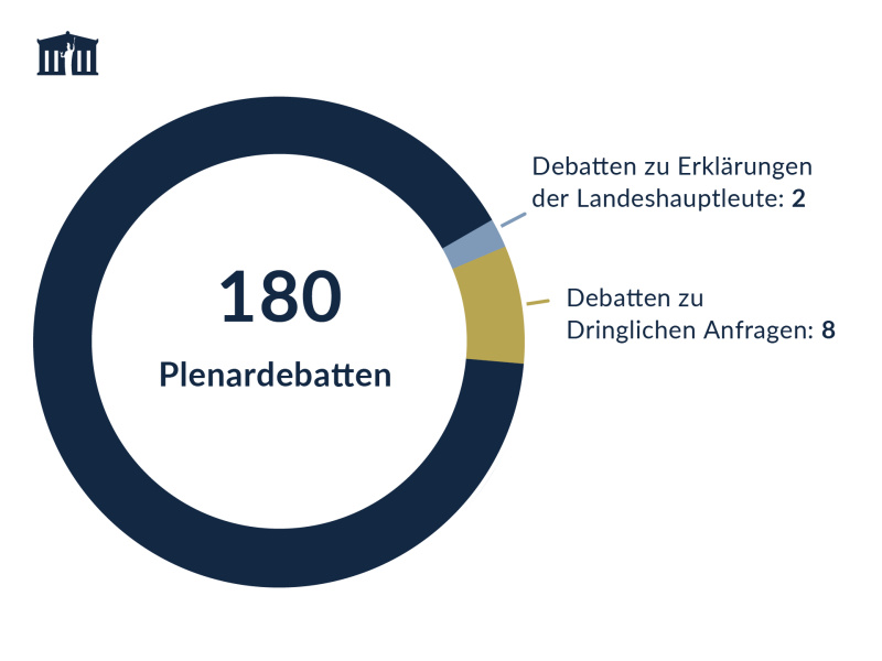 Anzahl der Debatten im Plenum des Bundesrats 2023
