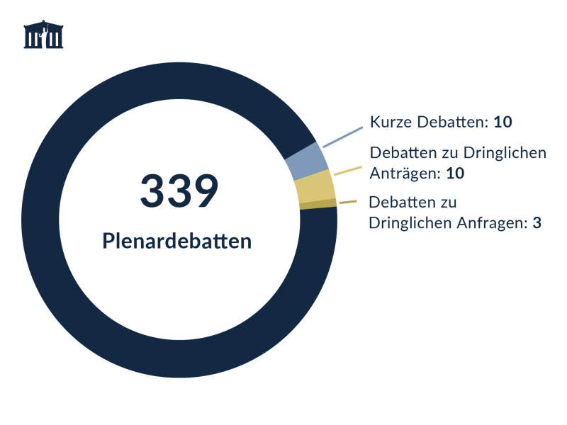 Anzahl der Debatten im Plenum des Nationalrats 2023