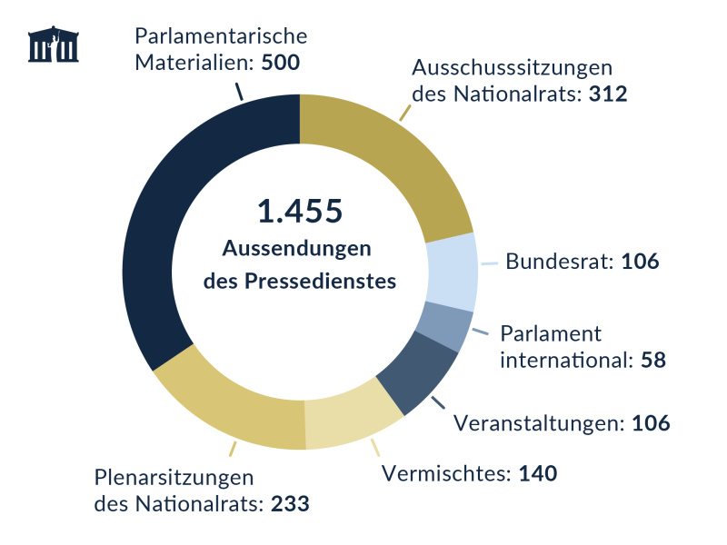 Anzahl der Aussendungen der Parlamentskorrespondenz
