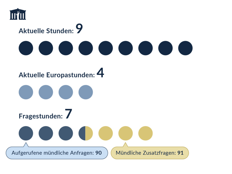 Anzahl der Aktuellen Stunden und der Fragestunden im Nationalrat 2023
