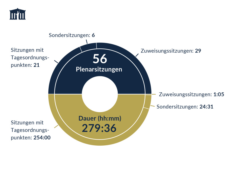 Anzahl und Dauer der Plenarsitzungen des Nationalrats 2023