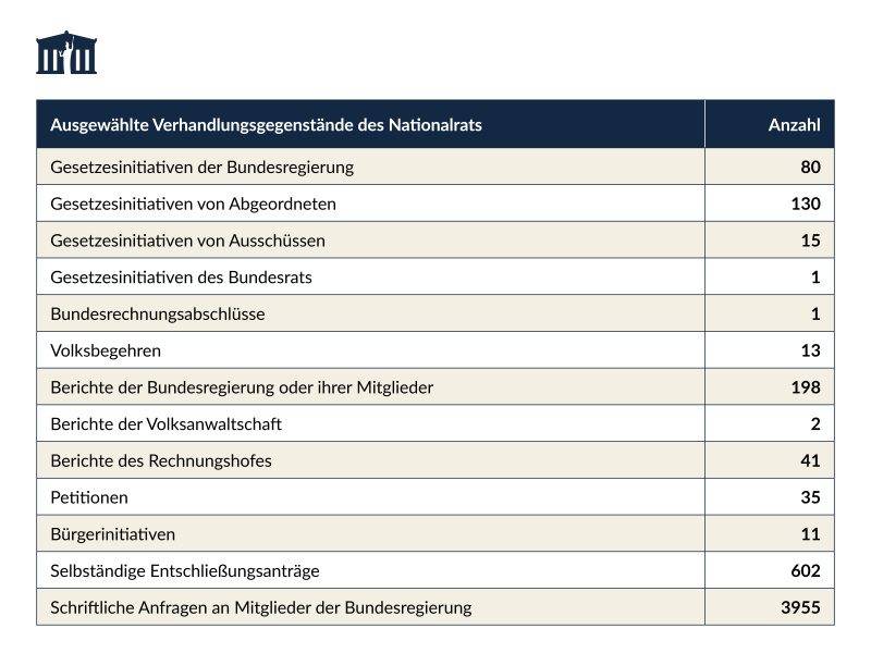 Anzahl ausgewählter Verhandlungsgegenstände des Nationalrats 2023