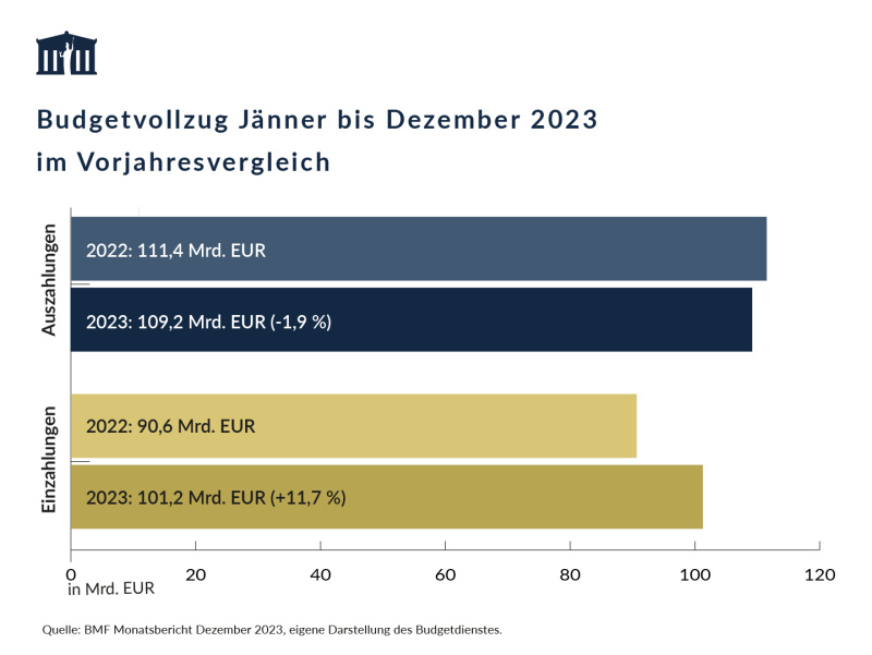Die Auszahlungen von Jänner bis Dezember 2023 betrugen 109,2 Mrd. EUR und waren damit um 1,9 % niedriger als im Vorjahreszeitraum. Die Einzahlungen waren mit 101,2 Mrd. EUR um 11,7 % höher.