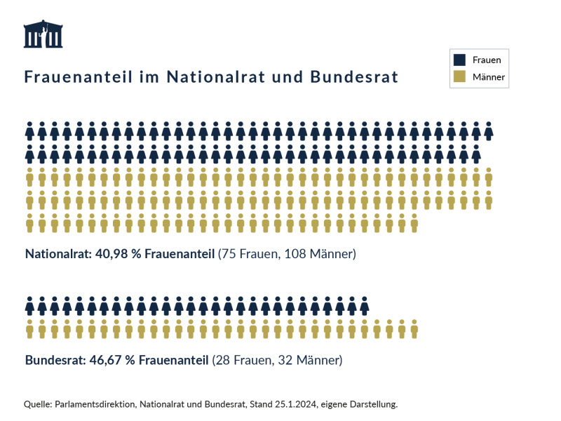 Fachdossier: Wie steht es um den Frauenanteil in Parlamenten? – Visualisierung, Stand 25.1.2024