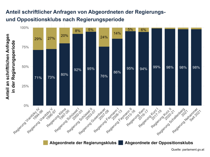 Anteil schriftlicher Anfragen von Abgeordneten der Regierungs- und Oppositionsklubs nach Regierungsperiode 1994 bis heute
