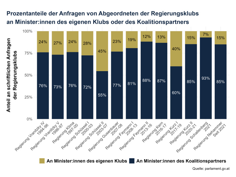 Prozentanteile der Anfragen von Abgeordneten der Regierungsklubs an Minister:innen des eigenen Klubs oder des Koalitionspartners - 1994 bis heute