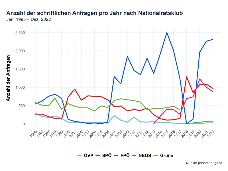 Anzahl der schriftlichen Anfragen pro Jahr nach Nationalratsklub - Jänner 1995 bis Dezember 2022
