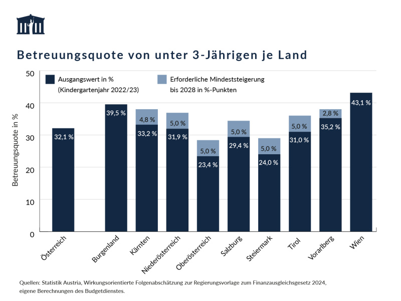 Oberösterreich hat mit 23,4 % die niedrigste Betreuungsquote unter 3-Jähriger. Es sollte diese bis 2028 um mindestens 5 %-Punkte auf 28,4 % steigern. Ebenso hohe Zuwächse sind auch in Niederösterreich, Salzburg, Steiermark und Tirol erforderlich. Wien und Burgenland liegen bereits über 38 %