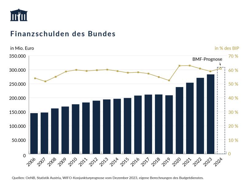 Am Ende des Jahres 2023 wies der Bund bereinigte Finanzschulden iHv 83,25 Mrd. EUR (58,7 % des BIP) auf. Damit waren die Finanzschulden um 74,48 Mrd. EUR höher als Ende 2019. Im Verhältnis zum BIP entspricht dies einem Anstieg um 6,2 %-Punkte
