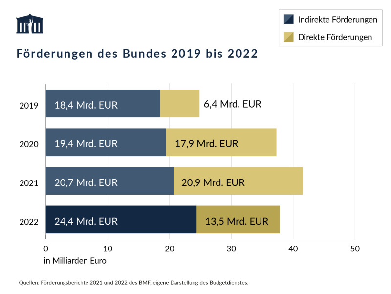 Die direkten Förderungen des Bundes sanken 2022 im Vorjahresvergleich von 20,9 Milliarden Euro auf 13,5 Milliarden Euro. Gleichzeitig stieg das Niveau der indirekten Förderungen von 20,7 Milliarden Euro auf 24,4 Milliarden Euro