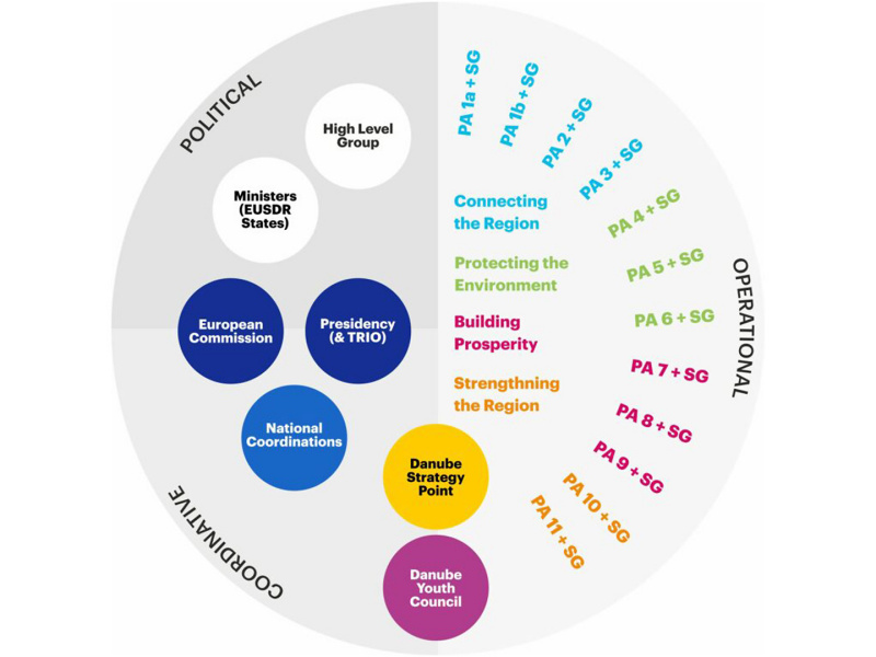 EUSDR Governance-Struktur