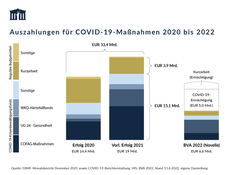 Die Grafik zeigt die tatsächlich geleisteten Auszahlungen aus dem Krisenbewältigungsfonds in den Jahren 2020 und 2021 sowie die im Budget 2022 vorgesehenen Planungen, kategoriesiert nach COFAG-Maßnahmen, UG 24 Gesundheit, Härtefallfonds, Kurzarbeit und Sonstige.