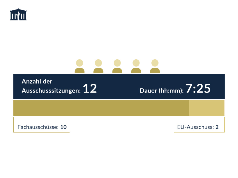 Anzahl und Dauer der Ausschusssitzungen im Bundesrat 2024