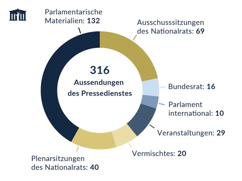 Anzahl der Aussendungen der Parlamentskorrespondenz