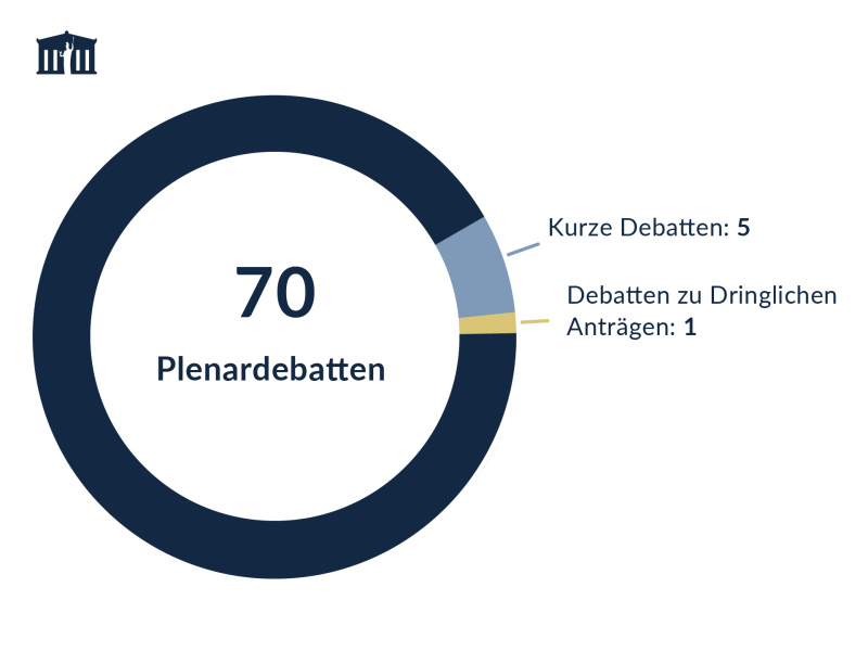 Anzahl der Debatten im Plenum des Nationalrats 2024