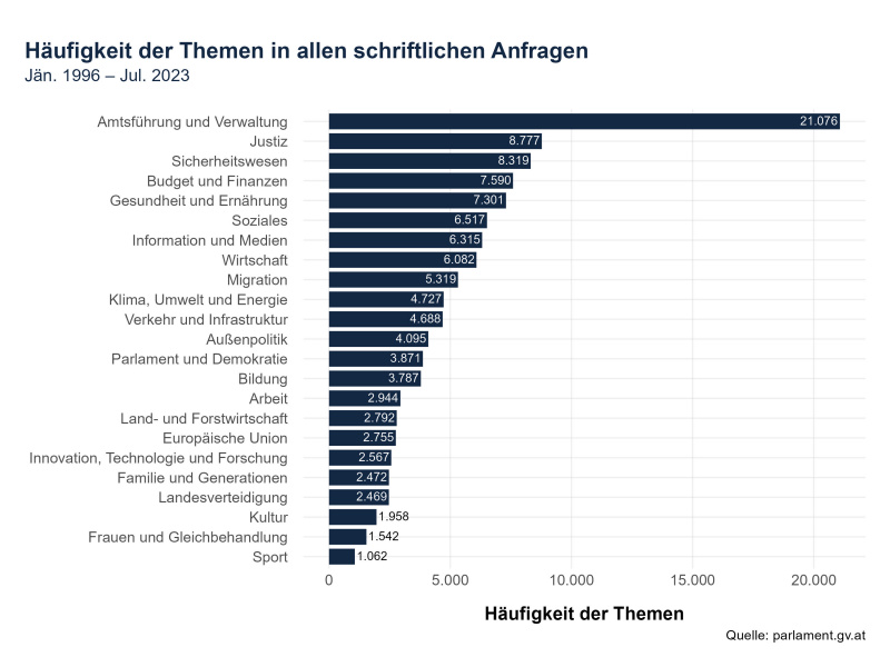 Häufigkeit der Themen in allen schriftlichen Anfragen (Jän. 1996 - Jul. 2023)