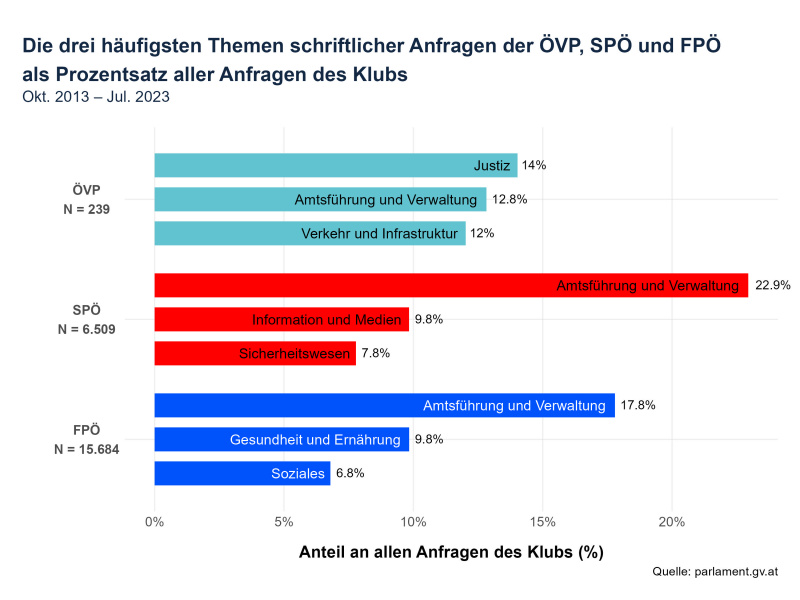 Die drei häufigsten Themen schriftlicher Anfragen der ÖVP, SPÖ und FPÖ als Prozentsatz aller Anfragen des Klubs (Okt. 2013 - Jul.2023)