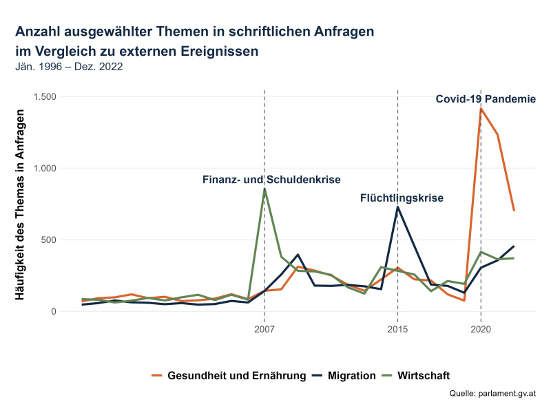 Anzahl ausgewählter Themen in schriftlichen Anfragen im Vergleich zu externen Ereignissen (Jän. 1996 - Dez. 2022)