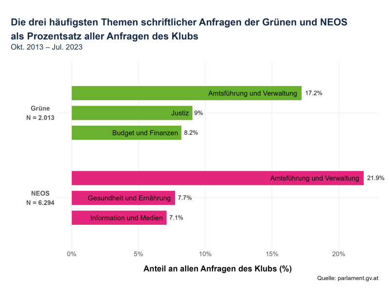 Die drei häufigsten Themen schriftlicher Anfragen der Grünen und NEOS als Prozentsatz aller Anfragen des Klubs (Okt. 2013 - Jul. 2023)