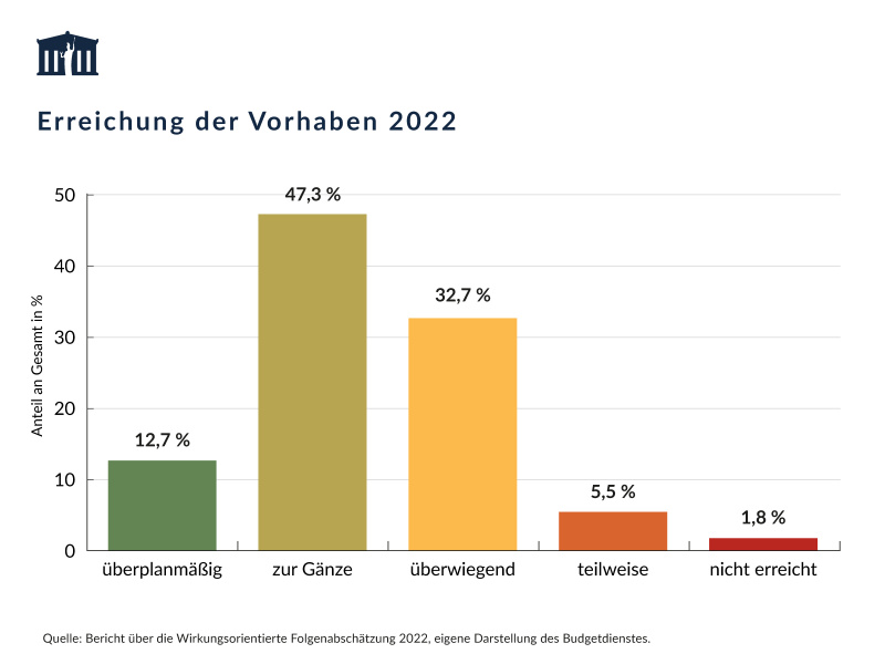Von den 55 im Bericht über die Wirkungsorientierte Folgenabschätzung 2022 enthaltenen Vorhaben, wurden 12,7 % überplanmäßig, 47,3 % zur Gänze, 32,7 % überwiegend, 5,5 % teilweise und 1,8 % nicht erreicht