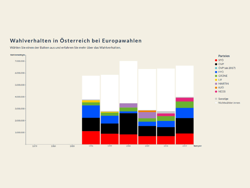 Wahlverhalten in Österreich bei Europawahlen von 1996 bis 2019