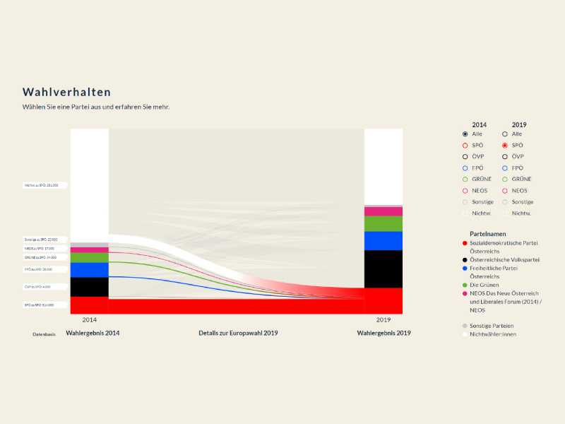 Wahlverhalten - Details zur Europawahl 2019 - SPÖ Wählerstromanalyse