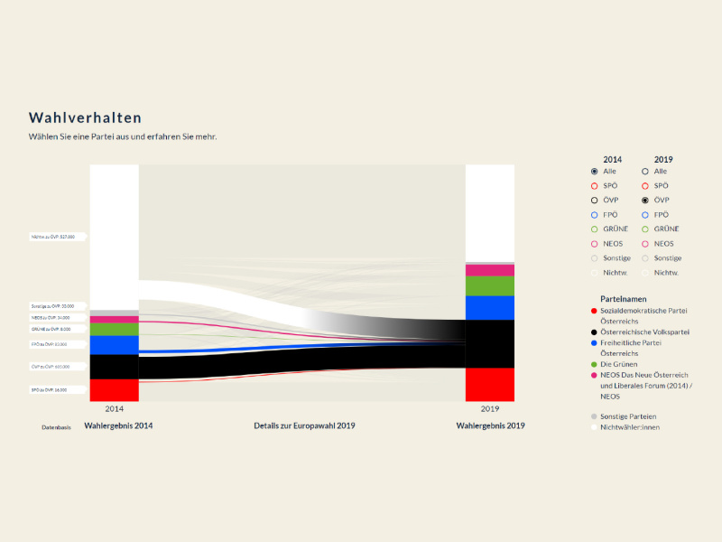 Wahlverhalten - Details zur Europawahl 2019 - ÖVP Wählerstromanalyse