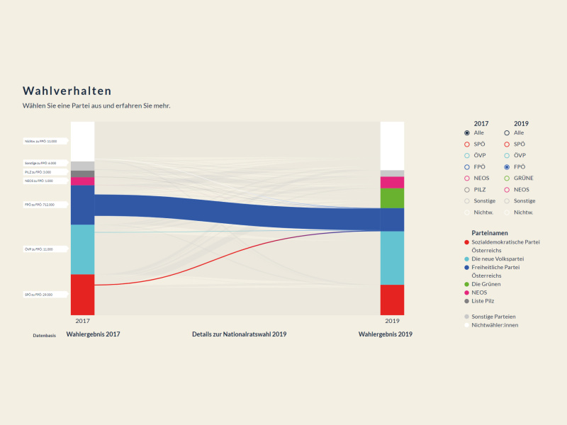 Wahlverhalten. Verlgeich Wahlen 2017 mit Wahlen 2019: FPÖ