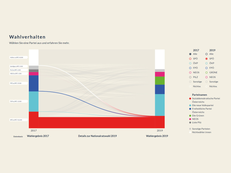 Wahlverhalten - Details zur Nationalratswahl - SPÖ-Wählerstromanalyse