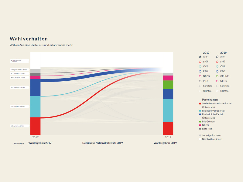 Wahlverhalten - Details zur Nationalratswahl - Veränderungen Wahl 2017 zu Wahl 2019