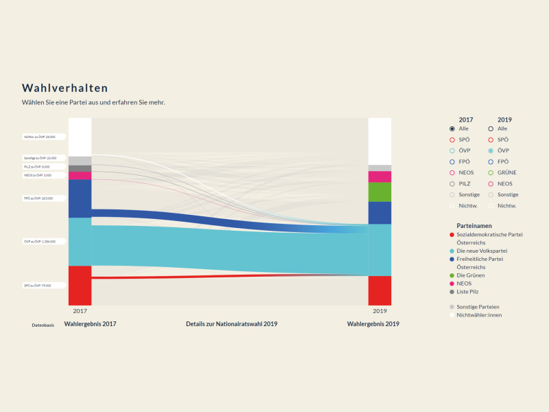 Wahlverhalten - Details zur Nationalratswahl - ÖVP-Wählerstromanalyse