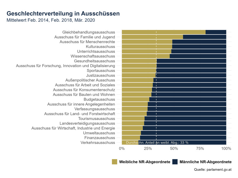 Geschlechter in den Ausschüssen: Mittelwert Februar 2014, Februar 2018 und März 2020