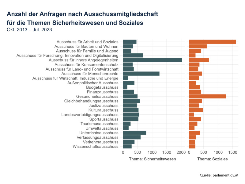 Anzahl der Anfragen nach Ausschussmitgliedschaft für die Themen Sicherheitswesen und Soziales Okt. 2013 - Jul. 2023