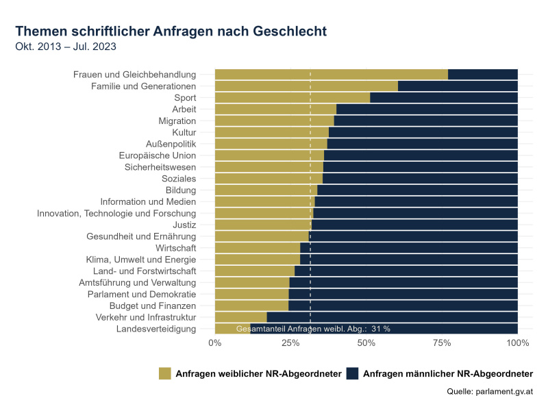 Themen schriftlicher Anfragen nach Geschlecht Okt.2013 - Jul. 2023