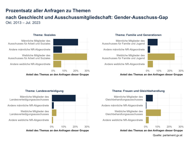 Prozentsatz aller Anfragen zu Themen nach Geschlecht und Ausschussmitlgiedschaft: Gender-Ausschuss-Gap Okt. 2013 - Jul. 2023