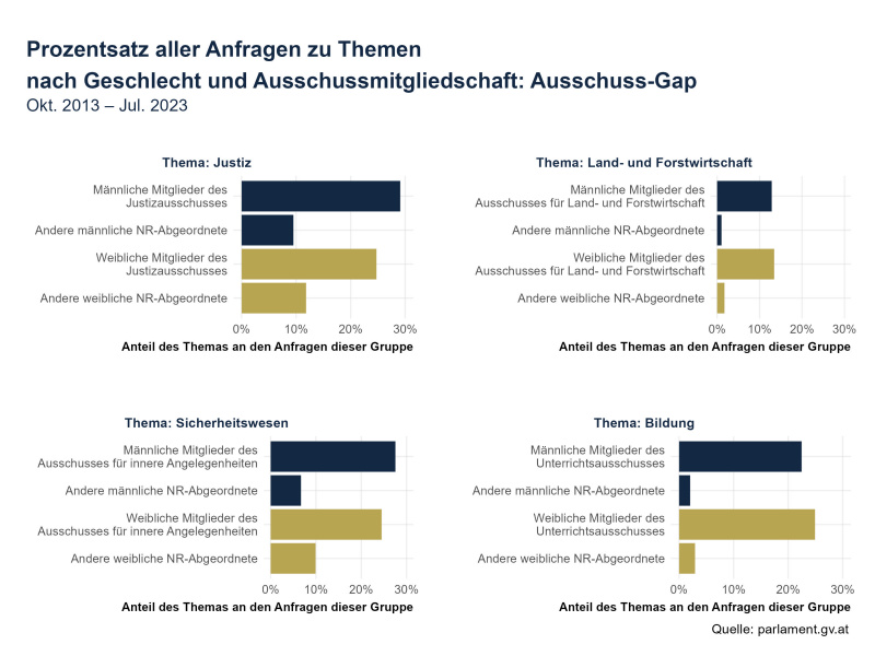 Prozentsatz aller Anfragen zu Themen nach Geschlecht und Ausschussmitlgiedschaft: Ausschuss-Gap Okt. 2013 - Jul. 2023