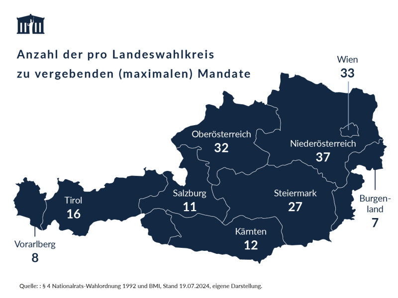 Die Grafik zeigt eine Österreichkarte mit der Anzahl der maximal zu vergebenden Mandate pro Landeswahlkreis