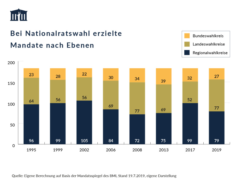 Das Balkendiagramm zeigt jeweils, wie viele der 183 Nationalratsmandate auf Regional-, Landes- und Bundesebene erzielt wurden. Die untersuchten Nationalratswahlen sind jene von 1995, 1999, 2002, 2006, 2008, 2013 und 2017 erzielt wurden