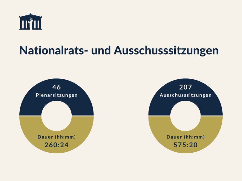 Nationalrats- und Ausschusssitzungen