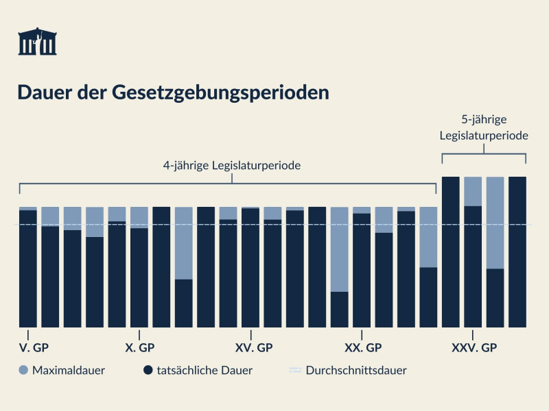 Statistik zu Gesetzgebungsperioden