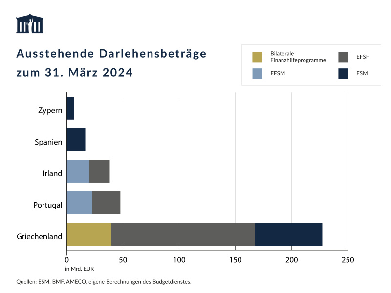 Aus Hilfsprogrammen für Griechenland sind noch Darlehen iHv 227 Mrd. EUR ausständig. Die weiteren Programmländer mit ausstehenden Darlehen sind Portugal (48 Mrd. EUR), Irland (38 Mrd. EUR), Spanien (16 Mrd. EUR) und Zypern (6 Mrd. EUR). ESM, BMF, AMECO, eigene Berechnungen des Budgetdienstes