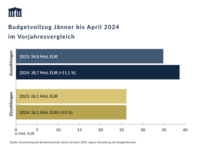 Die Auszahlungen von Jänner bis April 2024 betrugen 38,7 Mrd. EUR und waren damit um 11,1 % höher als im Vorjahreszeitraum. Die Einzahlungen waren mit 26,1 Mrd. EUR gleich hoch. Entwicklung des Bundeshaushalts Jänner bis April 2024, eigene Darstellung des Budgetdienstes