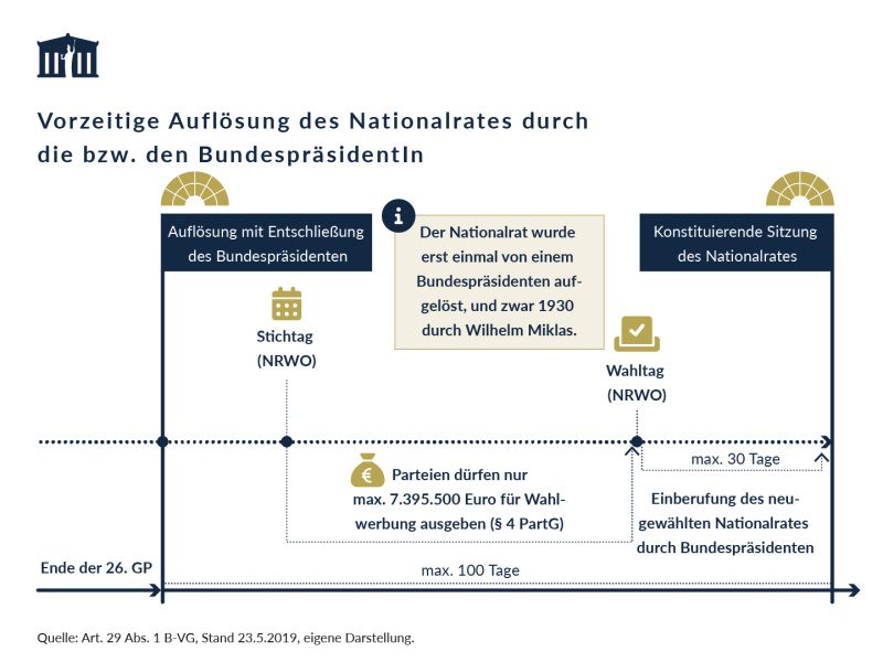Die Grafik zeigt die notwendigen Verfahrensschritte, die laut Art. 29 Abs. 1 B-VG nötig sind, um die vorzeitige Auflösung des Nationalrates durch den bzw. die Bundespräsident:in zu bewirken.