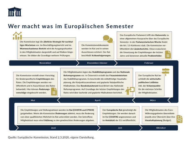 Die Infografik zeigt den zeitlichen Verlauf des Europäischen Semesters 2020. Es werden die wichtigsten Eckdaten, inhaltlichen Schwerpunkte und die wichtigsten Akteur:innen dargestellt. Aus österreichischer Sicht zählen darunter unter anderem die Europäische Kommission (legt die jährliche Strategie für nachhaltiges Wachstum vor), das Europäische Parlament (trifft den Ratsvorsitz zu einer Allgemeinen Aussprache über das Europäische Semester), das Bundesministerium für Finanzen (erstellt in Österreich das Stabilitätsprogramm) und das Bundeskanzleramt (koordiniert das Nationale Reformprogramm). 