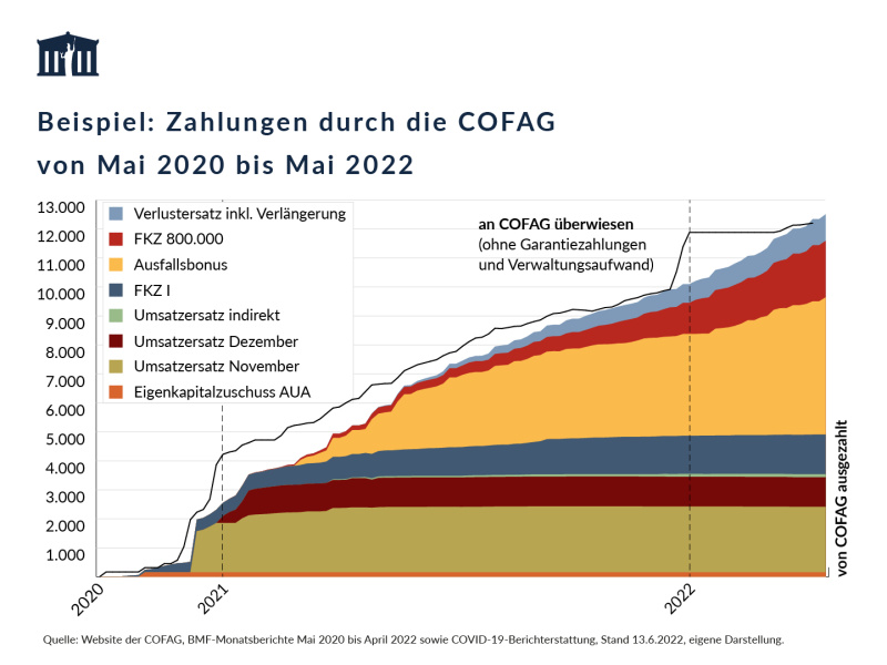 Die Grafik zeigt die Zahlungen durch die COFAG von Mai 2020 bis Mai 2022. Das BMF informiert monatlich über diese Zahlungen aus dem Bundeshaushalt an die COFAG sowie über die Auszahlungen an die Empfänger:innen je nach einzelnen Instrumenten wie den Verlustsatz oder den Fixkostenzuschuss.