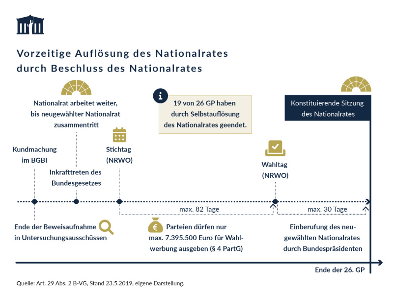 Die Grafik zeigt die notwendigen Verfahrensschritte, die laut Art. 29 Abs. 2 B-VG nötig sind, um die vorzeitige Auflösung des Nationalrates durch den Nationalrat selbst zu bewirken.