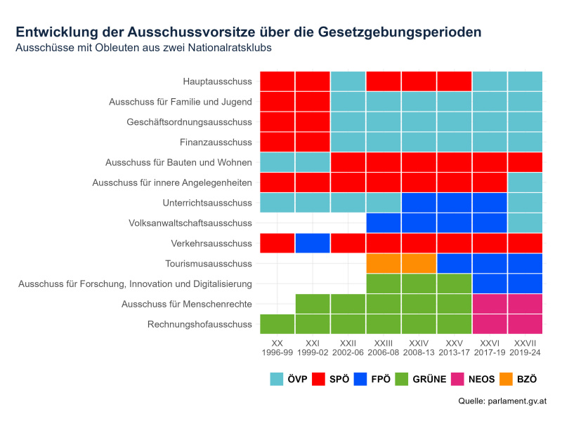 Entwicklung der Ausschussvorsitze mit Obleuten aus zwei Nationalratsklub in Zeitraum 1996 - 2024