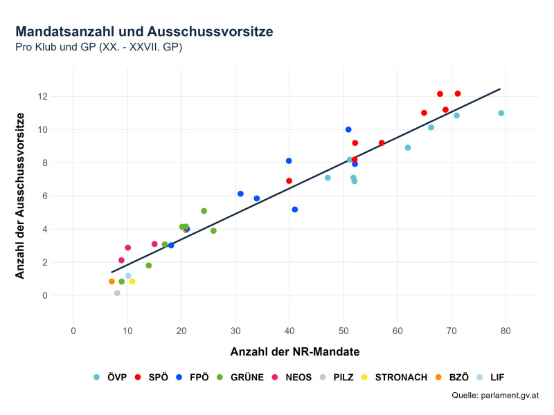Mandatsanzahl und Ausschussvorsitze pro Klub und GP (XX. - XXVII. GP)