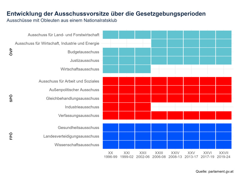 Entwicklung der Ausschussvorsitze mit Obleuten aus einem Nationalratsklub in Zeitraum 1996 - 2024