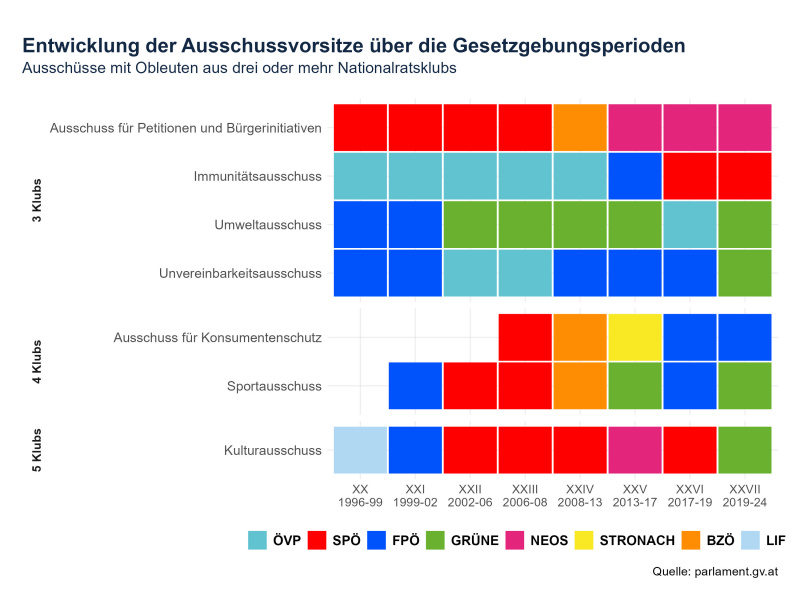 Entwicklung der Ausschussvorsitze mit Obleuten aus drei oder mehr Nationalratsklubs in Zeitraum 1996 - 2024